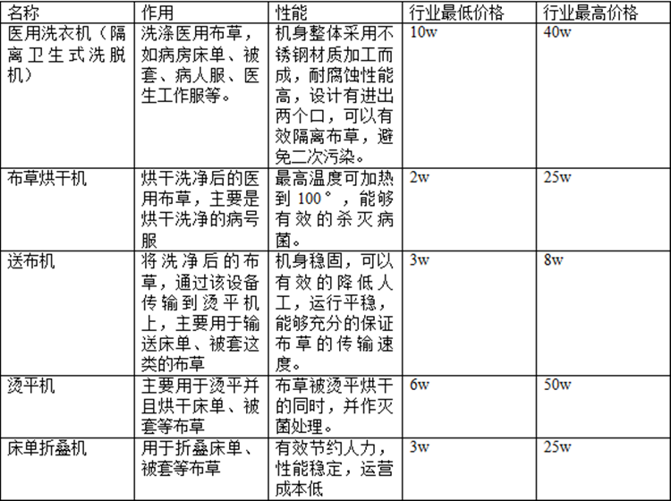 醫(yī)院洗衣房設(shè)備價(jià)格是多少？醫(yī)院洗衣房設(shè)備報(bào)價(jià)